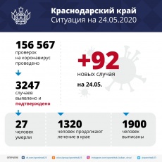 ️В Краснодарском крае подтвердилось 92 новых случая коронавируса