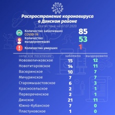 По данным на 7 июля под наблюдением врачей находится 39 жителей Динского района