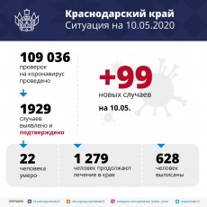 За последние сутки в крае зафиксировано 99 новых случаев коронавируса