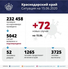 На Кубани снижается число заболевших коронавирусом
