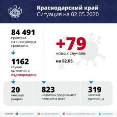 В Краснодарском крае коронавирус подтвердился у 79 человек